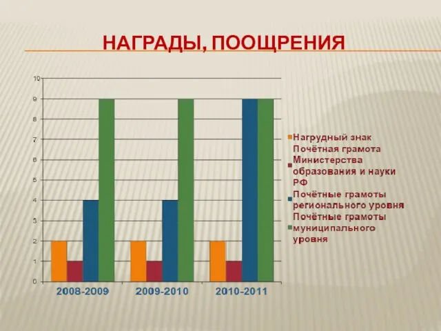 НАГРАДЫ, ПООЩРЕНИЯ