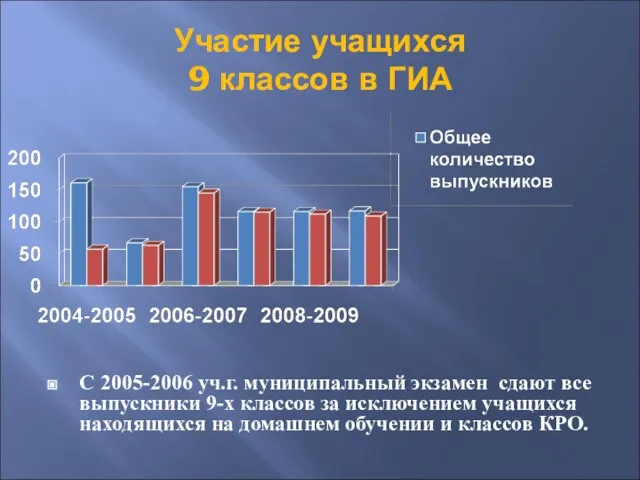 Участие учащихся 9 классов в ГИА С 2005-2006 уч.г. муниципальный экзамен сдают