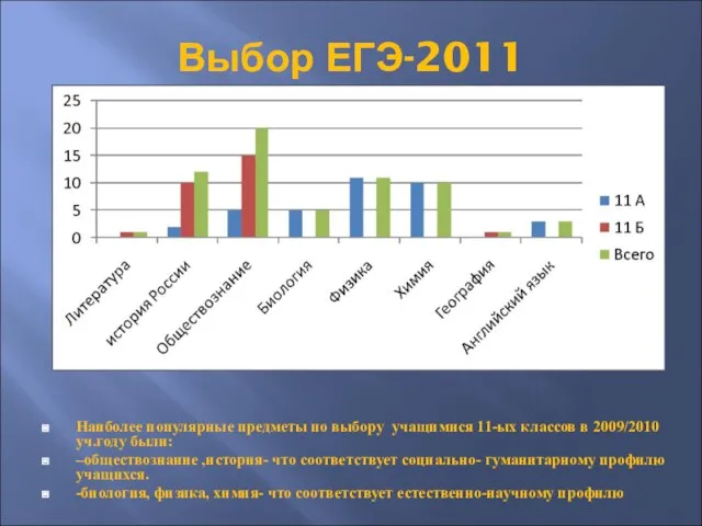 Выбор ЕГЭ-2011 Наиболее популярные предметы по выбору учащимися 11-ых классов в 2009/2010