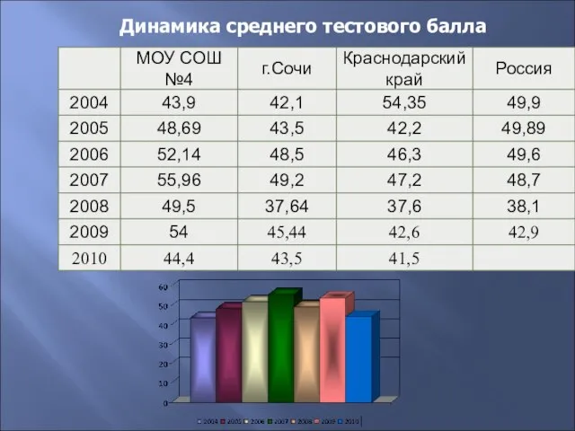 Динамика среднего тестового балла