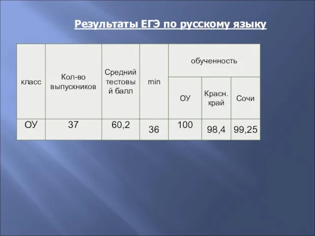 Результаты ЕГЭ по русскому языку