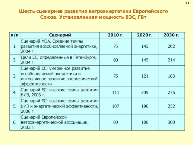 Шесть сценариев развития ветроэнергетики Европейского Союза. Установленная мощность ВЭС, ГВт 11