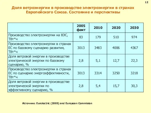 Доля ветроэнергии в производстве электроэнергии в странах Европейского Союза. Состояние и перспективы