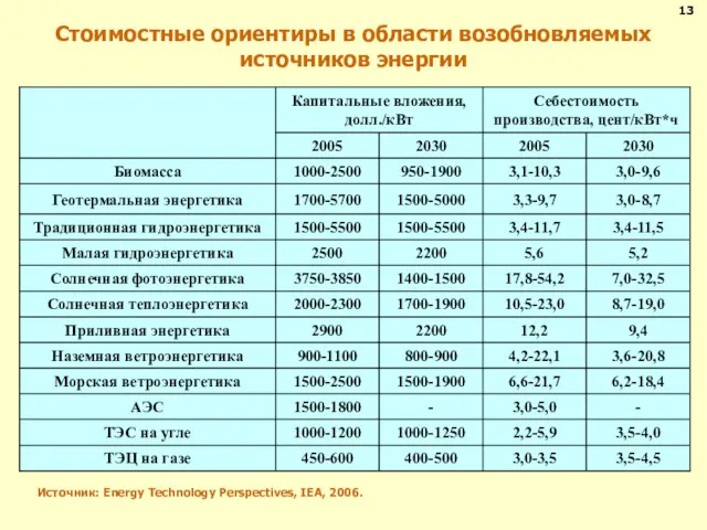 Стоимостные ориентиры в области возобновляемых источников энергии 13 Источник: Energy Technology Perspectives, IEA, 2006.