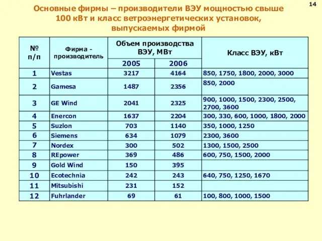 Основные фирмы – производители ВЭУ мощностью свыше 100 кВт и класс ветроэнергетических установок, выпускаемых фирмой 14