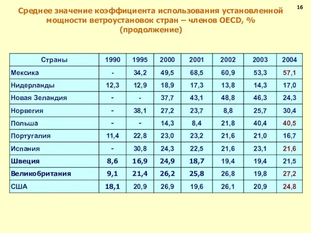 Среднее значение коэффициента использования установленной мощности ветроустановок стран – членов OECD, % (продолжение) 16