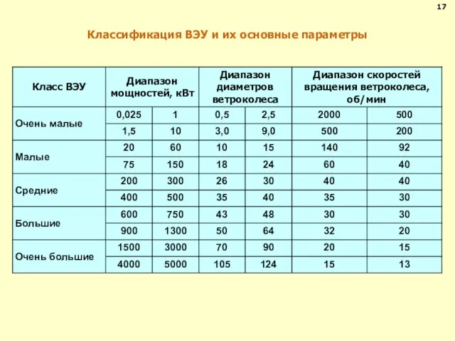 Классификация ВЭУ и их основные параметры 17