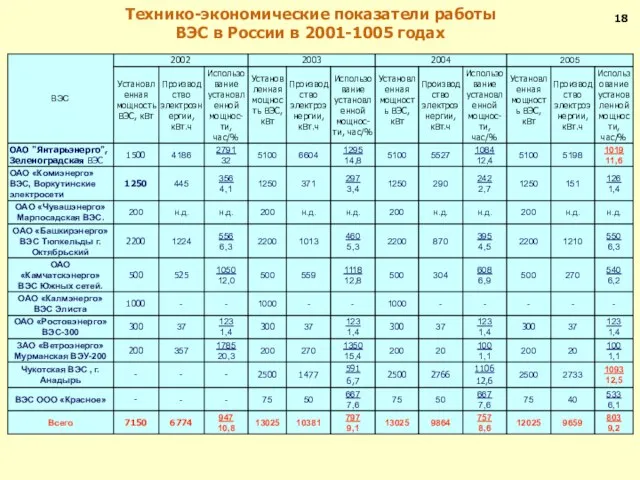 Технико-экономические показатели работы ВЭС в России в 2001-1005 годах 18