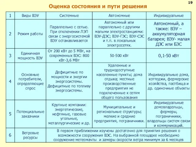 Оценка состояния и пути решения 19