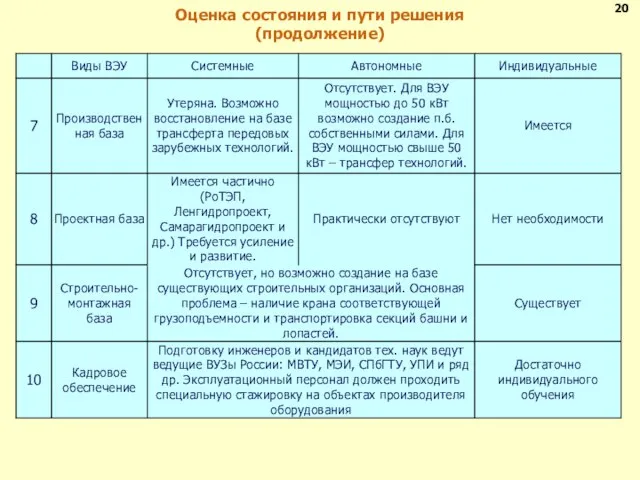 Оценка состояния и пути решения (продолжение) 20