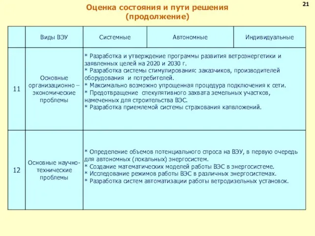 Оценка состояния и пути решения (продолжение) 21