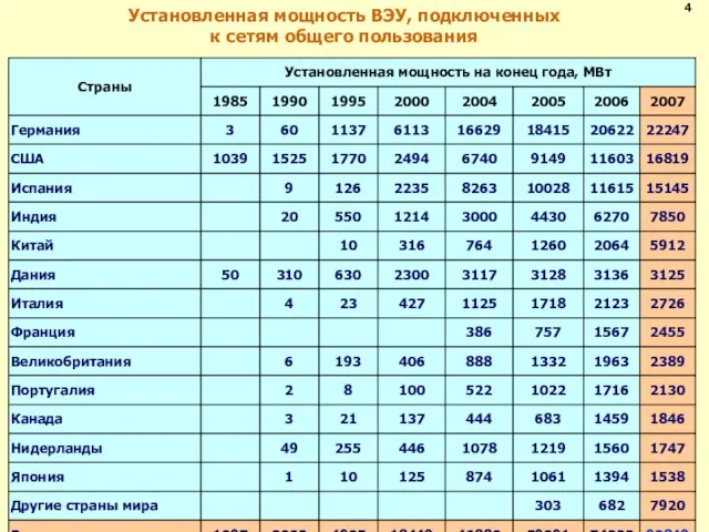 Установленная мощность ВЭУ, подключенных к сетям общего пользования 4