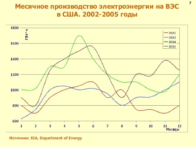 Месячное производство электроэнергии на ВЭС в США. 2002-2005 годы Источник: EIA, Department of Energy 7