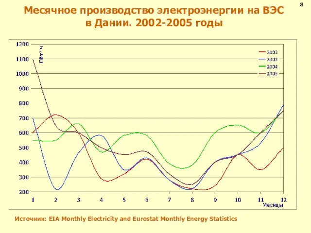 Месячное производство электроэнергии на ВЭС в Дании. 2002-2005 годы Источник: EIA Monthly