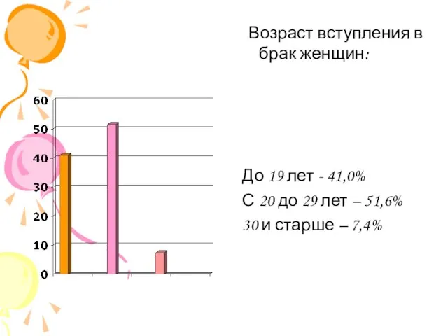 Возраст вступления в брак женщин: До 19 лет - 41,0% С 20