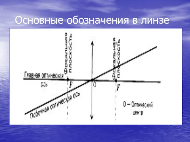 Основные обозначения в линзе