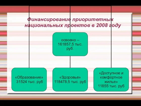 Финансирование приоритетных национальных проектов в 2008 году