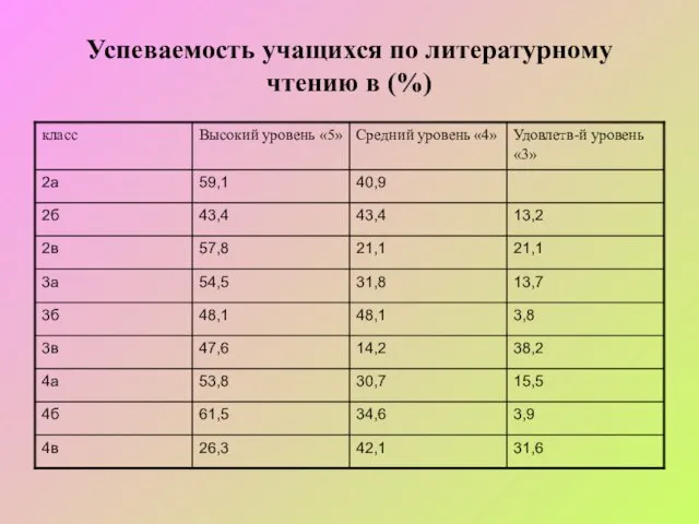 Успеваемость учащихся по литературному чтению в (%)