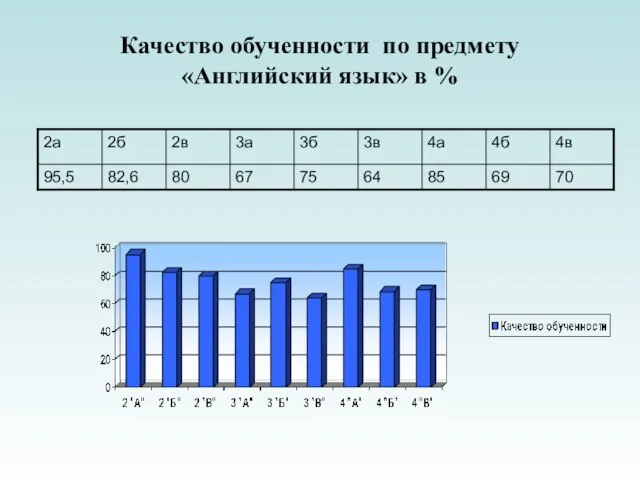 Качество обученности по предмету «Английский язык» в %