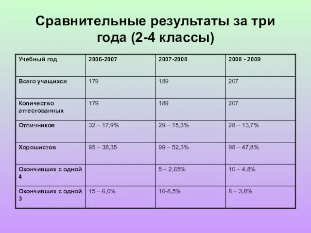 Сравнительные результаты за три года (2-4 классы)