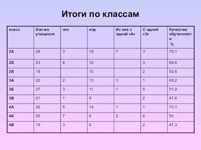 Итоги по классам