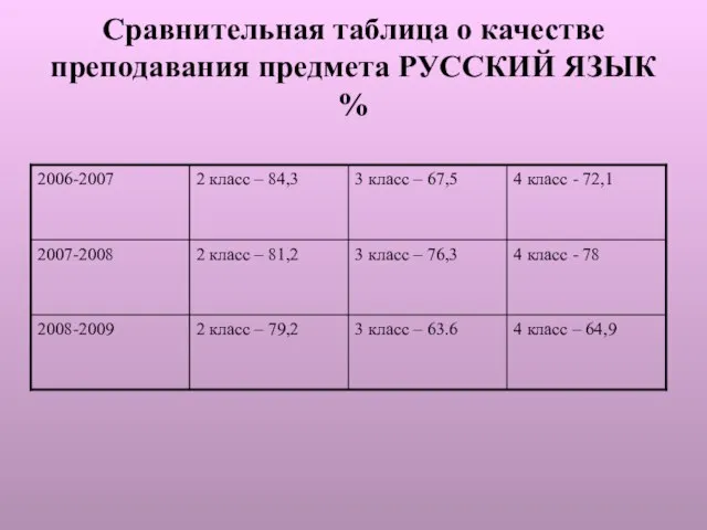 Сравнительная таблица о качестве преподавания предмета РУССКИЙ ЯЗЫК %