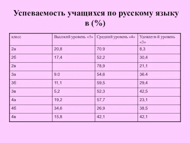 Успеваемость учащихся по русскому языку в (%)