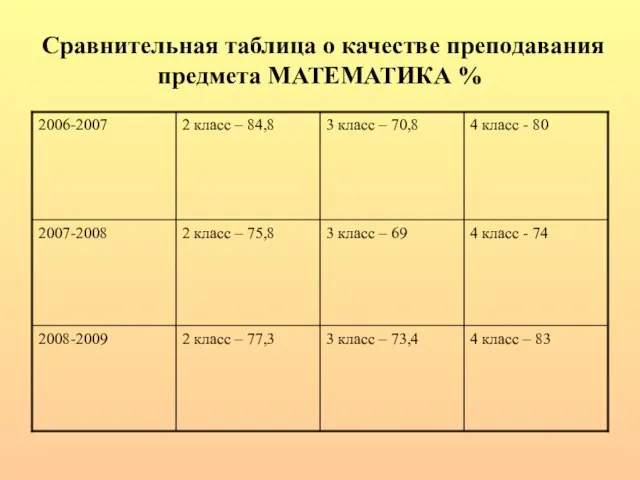 Сравнительная таблица о качестве преподавания предмета МАТЕМАТИКА %