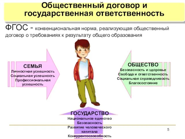 СЕМЬЯ Личностная успешность Социальная успешность Профессиональная успешность ОБЩЕСТВО Безопасность и здоровье Свобода