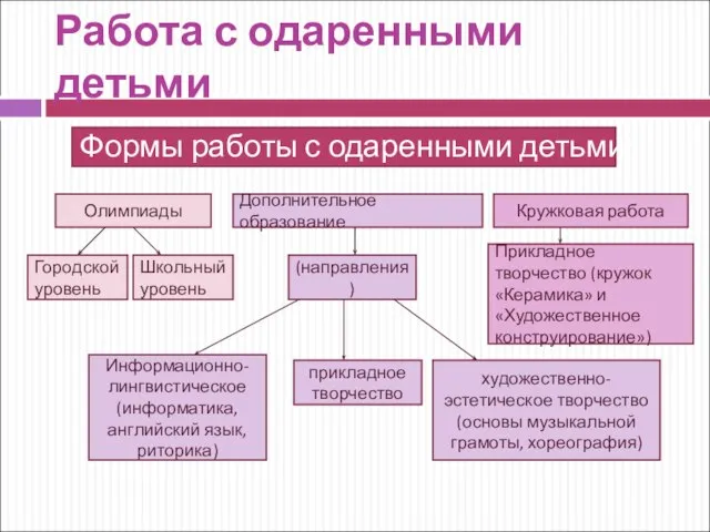 Работа с одаренными детьми Формы работы с одаренными детьми: Олимпиады Дополнительное образование