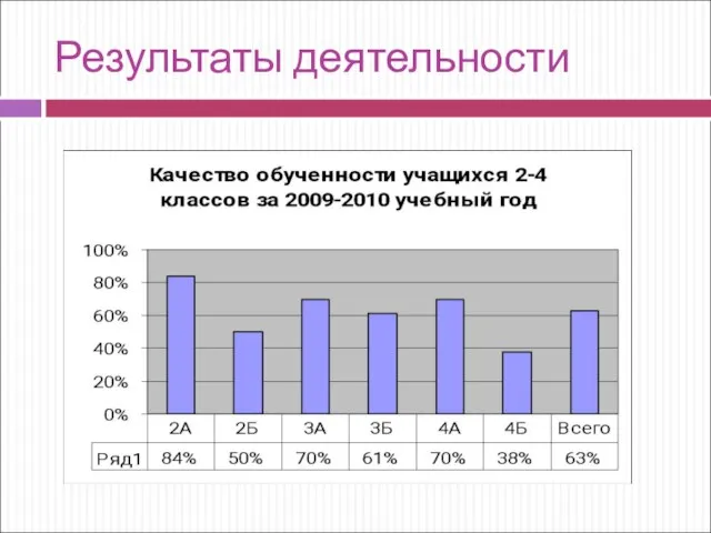 Результаты деятельности