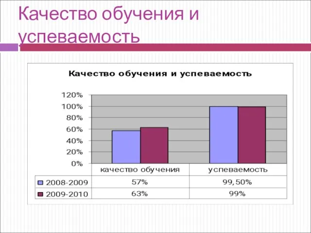 Качество обучения и успеваемость