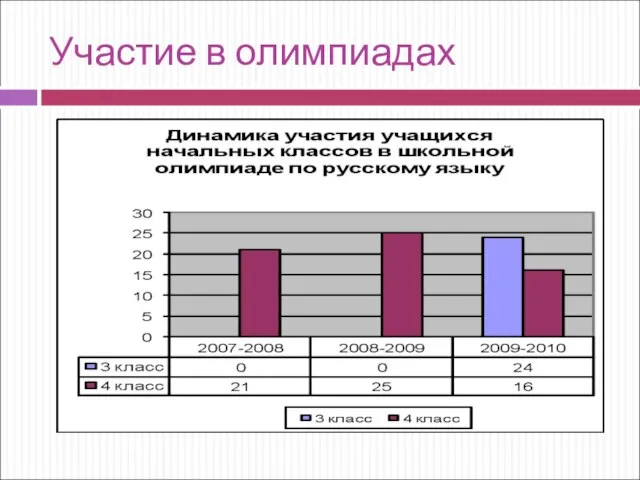 Участие в олимпиадах