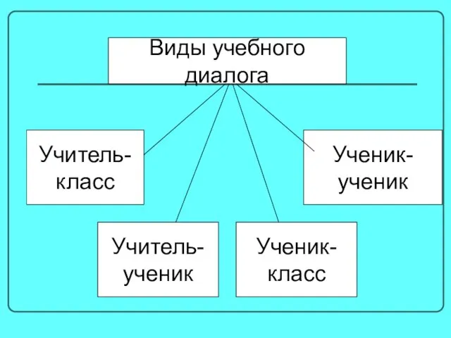 Виды учебного диалога Учитель- класс Учитель- ученик Ученик- класс Ученик- ученик