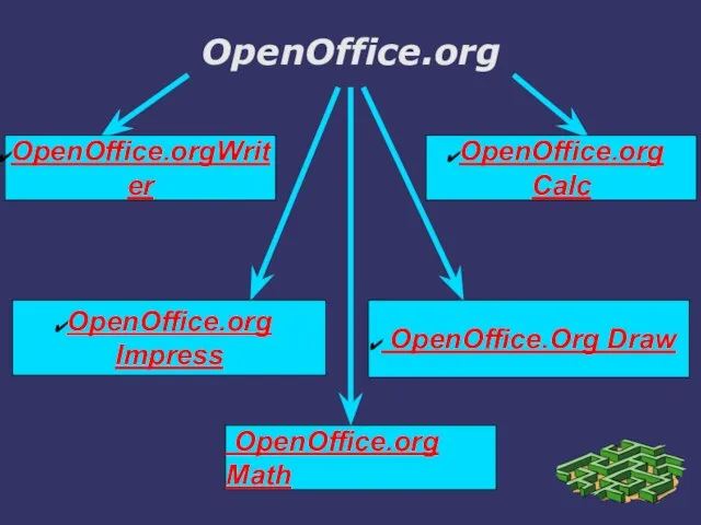 OpenOffice.org OpenOffice.org Impress OpenOffice.Org Draw OpenOffice.org Calc OpenOffice.orgWriter OpenOffice.org Math