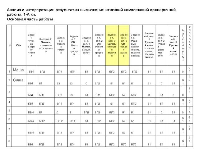 Анализ и интерпретация результатов выполнения итоговой комплексной проверочной работы. 1-А кл. Основная часть работы