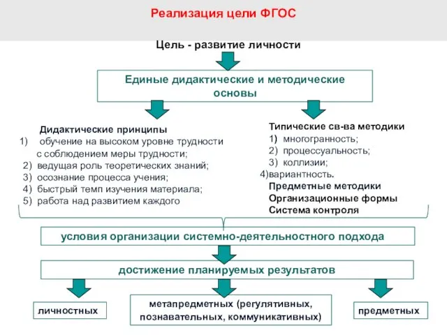 Реализация цели ФГОС Цель - развитие личности Единые дидактические и методические основы