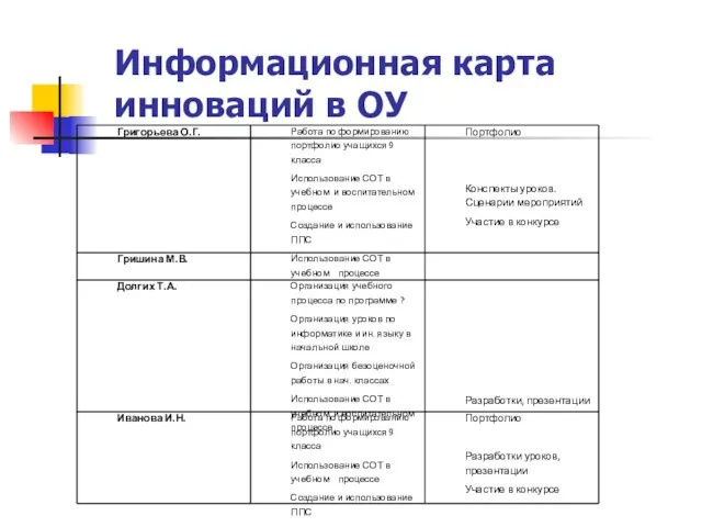 Информационная карта инноваций в ОУ