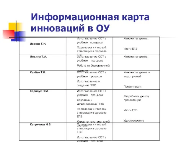 Информационная карта инноваций в ОУ