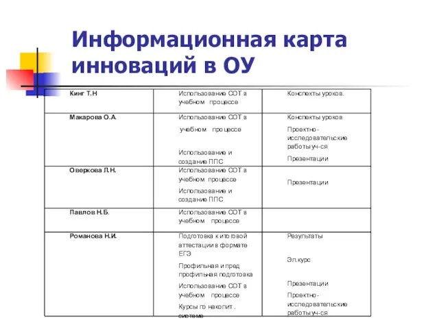 Информационная карта инноваций в ОУ