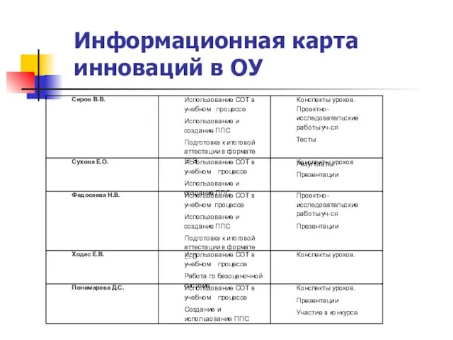 Информационная карта инноваций в ОУ