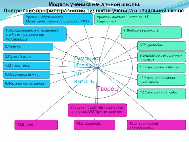 Гуманист Иссле- до ватель Творец 3.Русский язык 9.Бережное отношение к природе 8.Трудолюбие