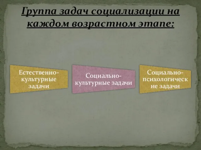 Естественно- культурные задачи Социально- культурные задачи Социально- психологические задачи Группа задач социализации на каждом возрастном этапе: