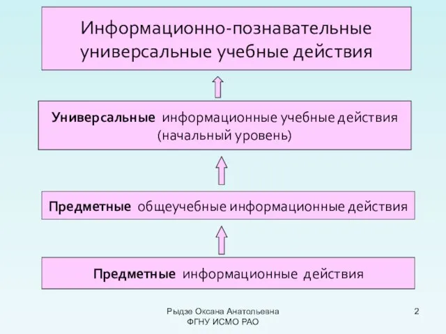 Предметные общеучебные информационные действия Универсальные информационные учебные действия (начальный уровень) Информационно-познавательные универсальные