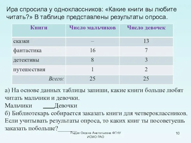 Рыдзе Оксана Анатольевна ФГНУ ИСМО РАО Ира спросила у одноклассников: «Какие книги