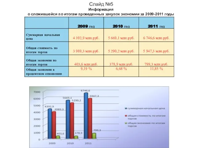 Слайд №5 Информация о сложившейся по итогам проведенных закупок экономии за 2009-2011 годы