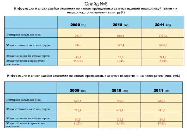 Слайд №6 Информация о сложившейся экономии по итогам проведенных закупок изделий медицинской