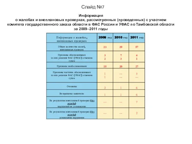 Информация о жалобах и внеплановых проверках, рассмотренных (проведенных) с участием комитета государственного