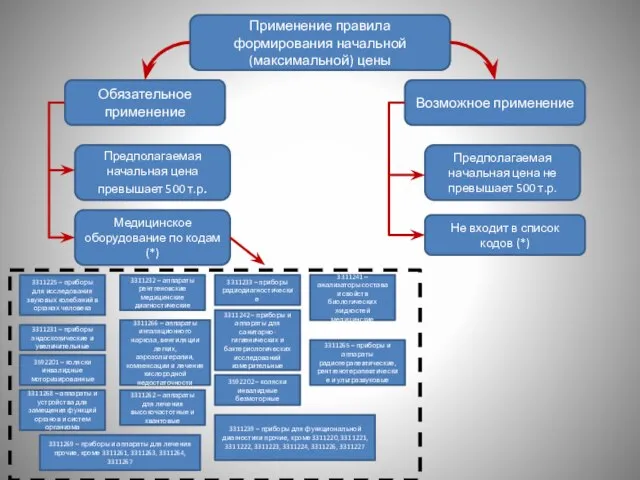 Применение правила формирования начальной (максимальной) цены Обязательное применение Возможное применение Предполагаемая начальная