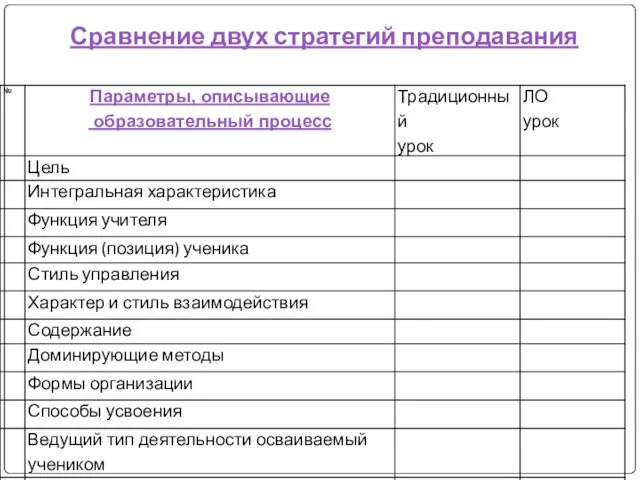 Сравнение двух стратегий преподавания